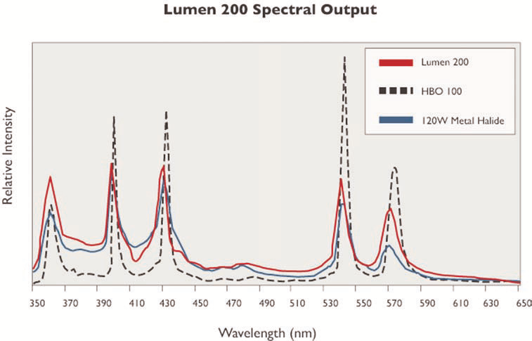 Lumen 200 spectral output Line Graph