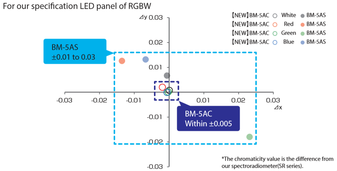 Chromaticity-Accuracy