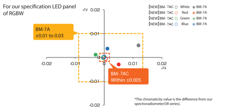 Chromaticity-Accuracy
