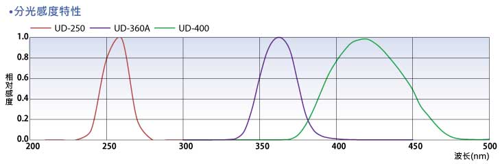 UVR-300 Spectral